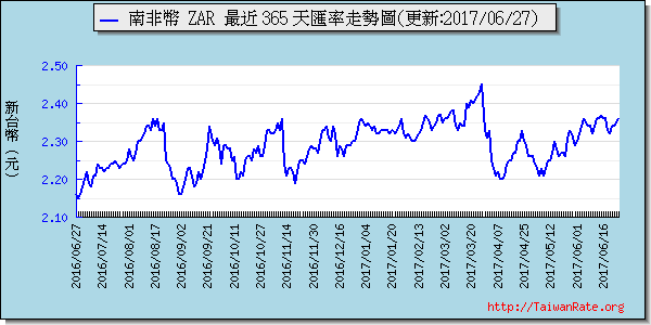 南非幣,zar匯率線圖