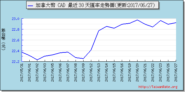 加拿大幣,cad匯率線圖