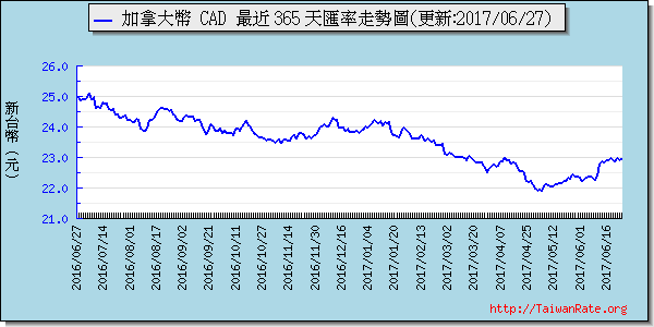 加拿大幣,cad匯率線圖