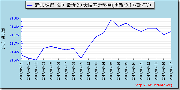 新加坡幣,sgd匯率線圖