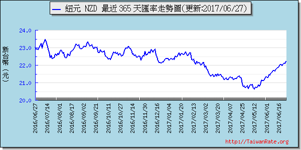 美金,usd匯率線圖