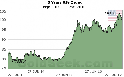 美金,usd匯率線圖