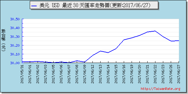 美金,usd匯率線圖