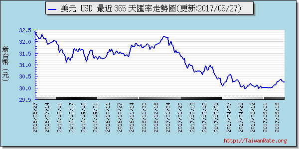 美金,usd匯率線圖