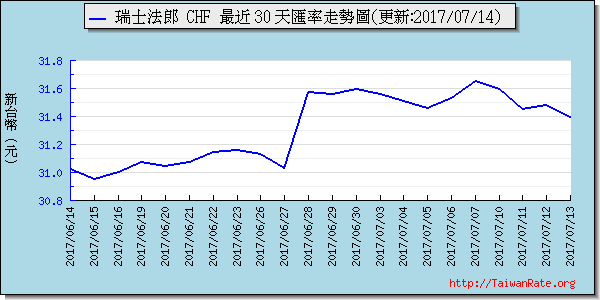 瑞士法郎,chf匯率線圖