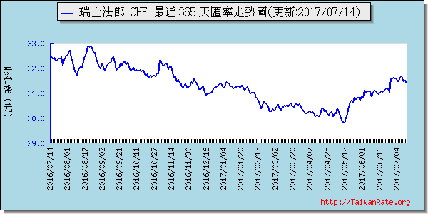 歐元,eur匯率線圖