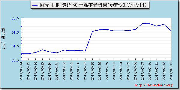 歐元,eur匯率線圖