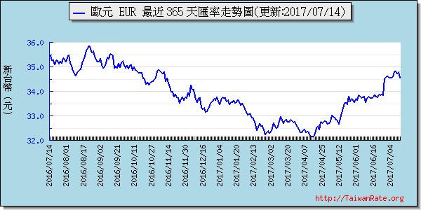 歐元,eur匯率線圖