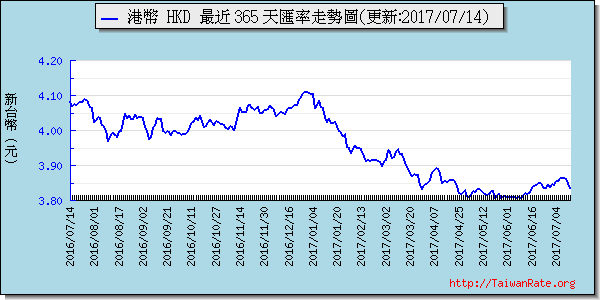 香港幣,hkd匯率線圖