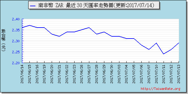 南非幣,zar匯率線圖