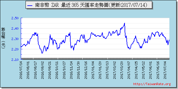 南非幣,zar匯率線圖