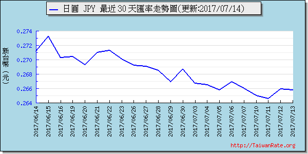 日幣日圓,jpy匯率線圖