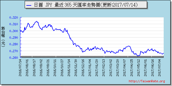 日幣日圓,jpy匯率線圖