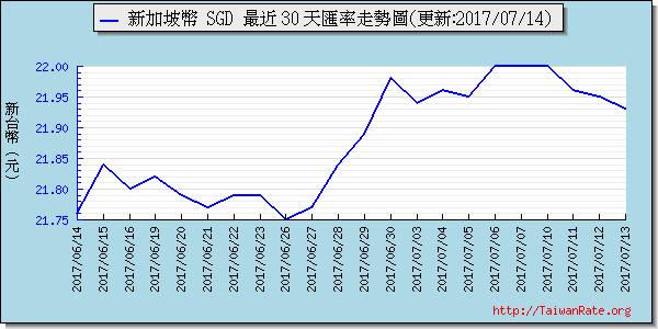 新加坡幣,sgd匯率線圖