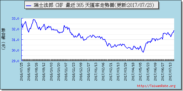 歐元,eur匯率線圖