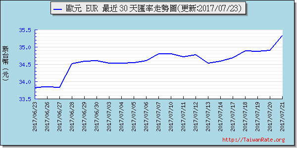 歐元,eur匯率線圖