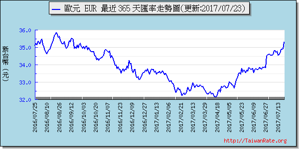 歐元,eur匯率線圖