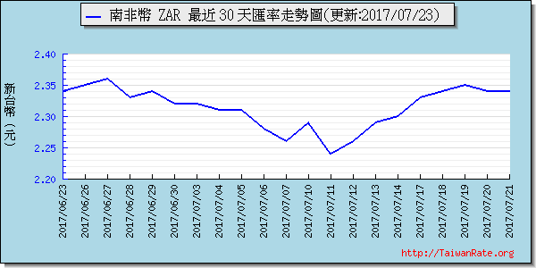 南非幣,zar匯率線圖