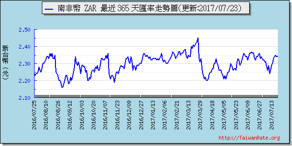 南非幣,zar匯率線圖