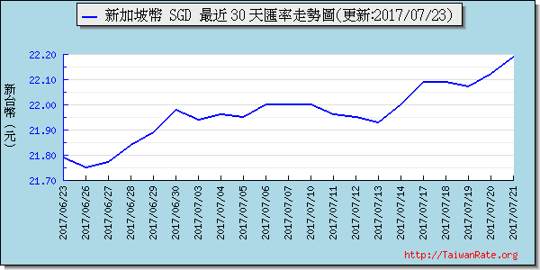 新加坡幣,sgd匯率線圖