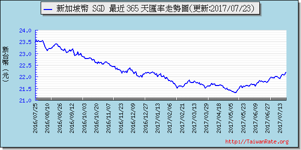 新加坡幣,sgd匯率線圖