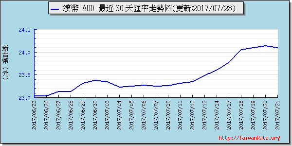 澳幣,aud匯率線圖