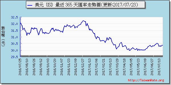 英鎊,gbp匯率線圖