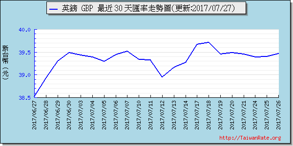 英鎊,gbp匯率線圖