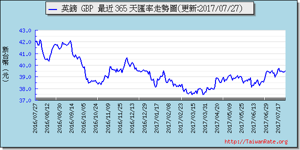 英鎊,gbp匯率線圖