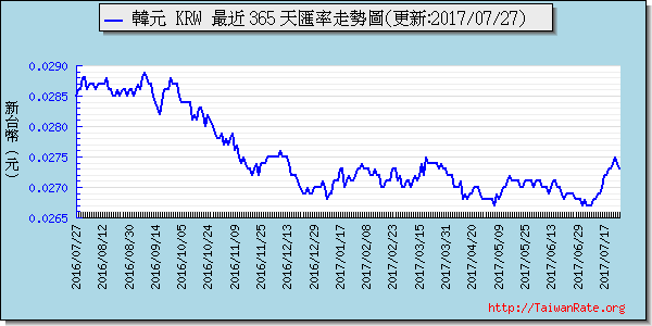 韓元,krw匯率線圖