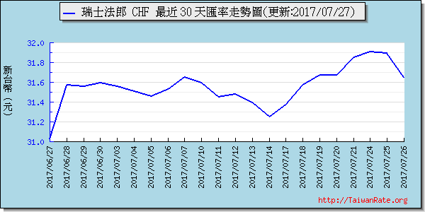 瑞士法郎,chf匯率線圖