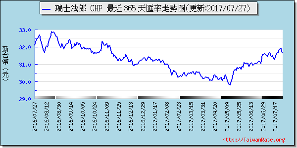 瑞士法郎,chf匯率線圖