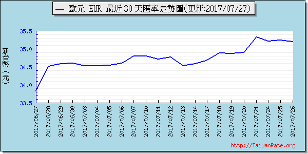 歐元,eur匯率線圖