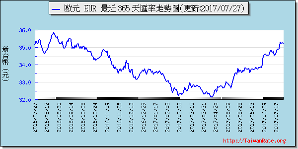 歐元,eur匯率線圖