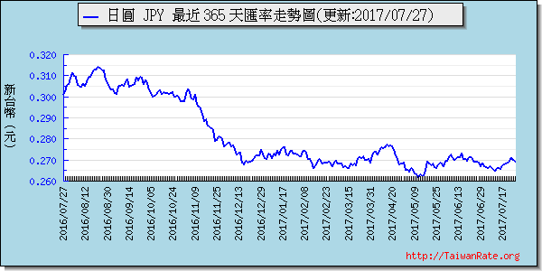 新加坡幣,sgd匯率線圖