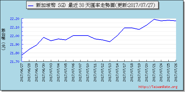 新加坡幣,sgd匯率線圖