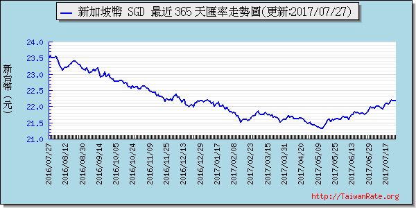 新加坡幣,sgd匯率線圖