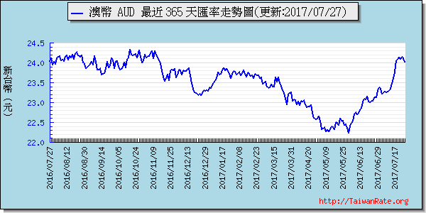 澳幣,aud匯率線圖