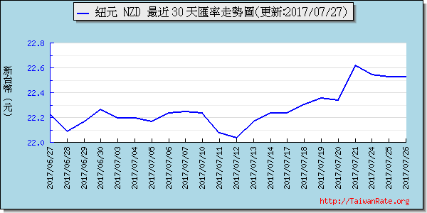鈕幣,nzd匯率線圖