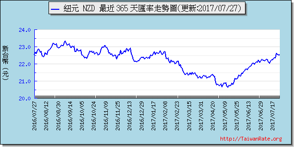 鈕幣,nzd匯率線圖