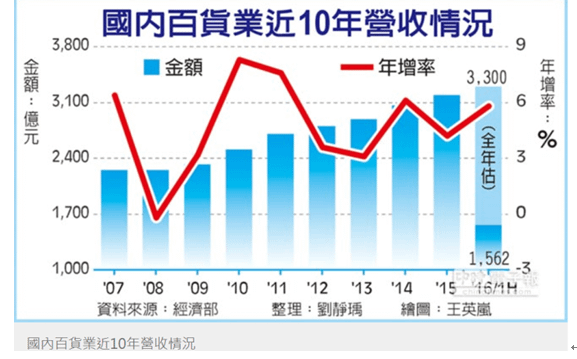 百貨統計