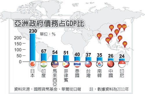 GDP Asia