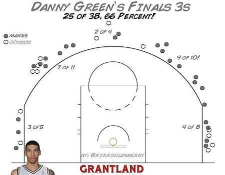 Danny Green 五戰 三分出手地帶全紀錄