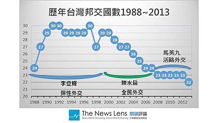 邦交數字變化