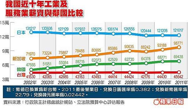 Taiwan Salary