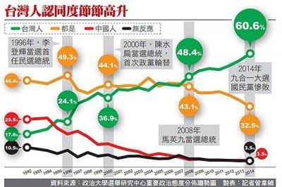 台灣人認同現狀