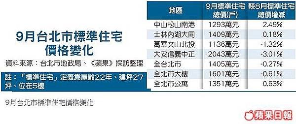 9月台北市標準住宅價格變化