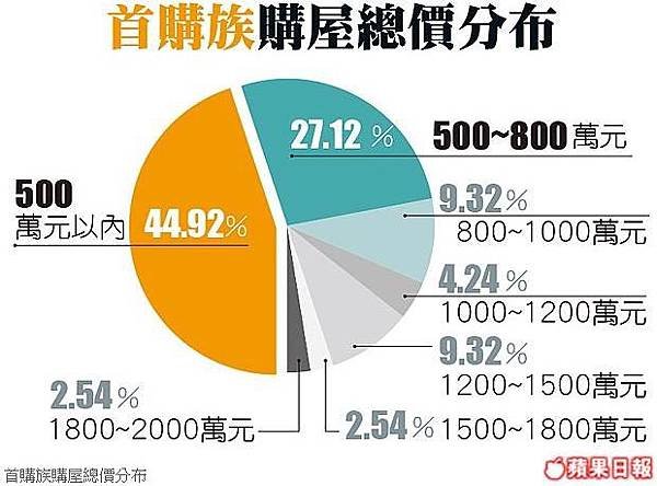 首購族購屋總價分布