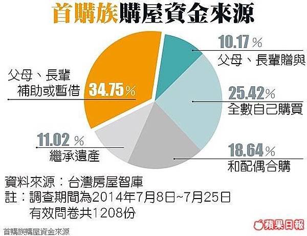 首購族購屋資金來源