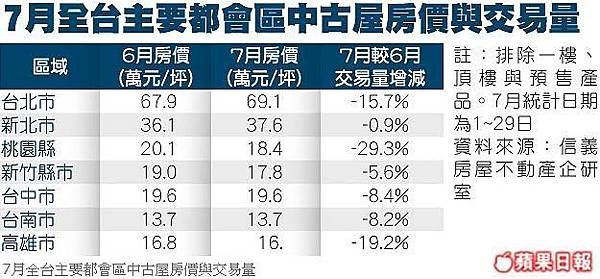 7月全台主要都會區